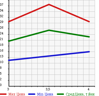 Аукционная статистика: График изменения цены MERCEDES BENZ A CLASS 1999 168033 в зависимости от аукционных оценок