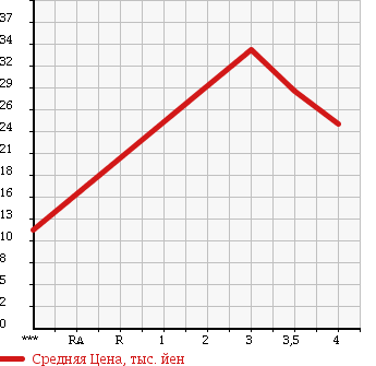 Аукционная статистика: График изменения цены MERCEDES BENZ A CLASS 2002 168033 в зависимости от аукционных оценок