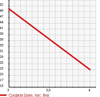 Аукционная статистика: График изменения цены MERCEDES BENZ A CLASS 2005 168033 в зависимости от аукционных оценок