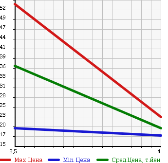 Аукционная статистика: График изменения цены MERCEDES BENZ A CLASS 2001 168133 в зависимости от аукционных оценок
