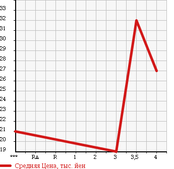 Аукционная статистика: График изменения цены MERCEDES BENZ A CLASS 2002 168133 в зависимости от аукционных оценок
