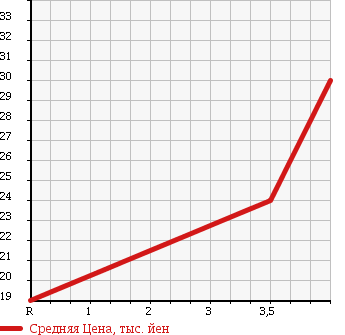 Аукционная статистика: График изменения цены MERCEDES BENZ A CLASS 2003 168133 в зависимости от аукционных оценок
