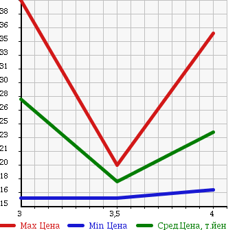 Аукционная статистика: График изменения цены MERCEDES BENZ A CLASS 2004 168133 в зависимости от аукционных оценок