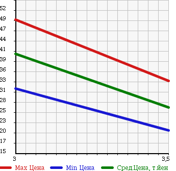 Аукционная статистика: График изменения цены MERCEDES BENZ A CLASS 2003 168135 в зависимости от аукционных оценок