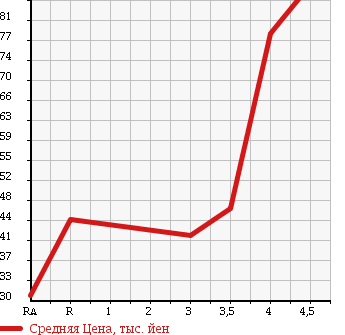 Аукционная статистика: График изменения цены MERCEDES BENZ A CLASS 2007 169032 в зависимости от аукционных оценок