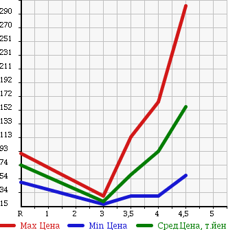 Аукционная статистика: График изменения цены MERCEDES BENZ A CLASS 2008 169032 в зависимости от аукционных оценок