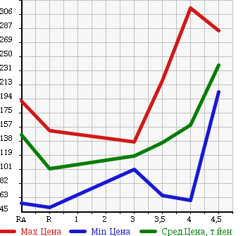 Аукционная статистика: График изменения цены MERCEDES BENZ A CLASS 2010 169032 в зависимости от аукционных оценок