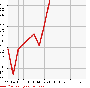 Аукционная статистика: График изменения цены MERCEDES BENZ A CLASS 2011 169032 в зависимости от аукционных оценок