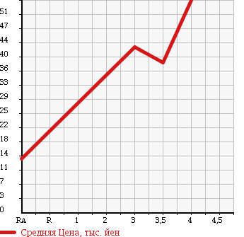 Аукционная статистика: График изменения цены MERCEDES BENZ A CLASS 2005 169033 в зависимости от аукционных оценок