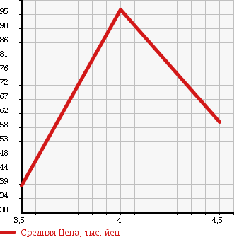 Аукционная статистика: График изменения цены MERCEDES BENZ A CLASS 2006 169033 в зависимости от аукционных оценок