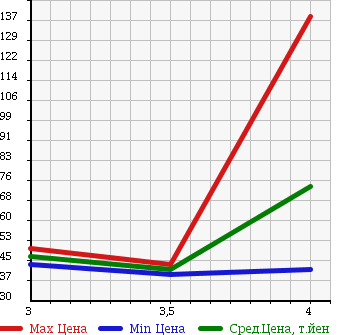 Аукционная статистика: График изменения цены MERCEDES BENZ A CLASS 2007 169033 в зависимости от аукционных оценок
