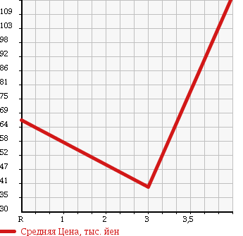 Аукционная статистика: График изменения цены MERCEDES BENZ A CLASS 2006 169034 в зависимости от аукционных оценок