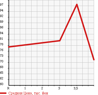 Аукционная статистика: График изменения цены MERCEDES BENZ SLK 1997 170447 в зависимости от аукционных оценок