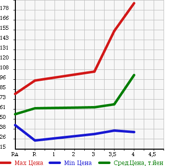 Аукционная статистика: График изменения цены MERCEDES BENZ SLK 1999 170447 в зависимости от аукционных оценок