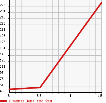 Аукционная статистика: График изменения цены MERCEDES BENZ SLK 2002 170449 в зависимости от аукционных оценок