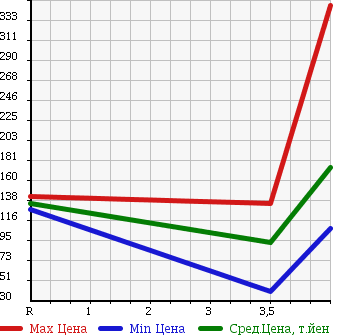 Аукционная статистика: График изменения цены MERCEDES BENZ SLK 2003 170449 в зависимости от аукционных оценок