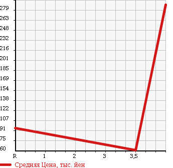Аукционная статистика: График изменения цены MERCEDES BENZ SLK 2000 170465 в зависимости от аукционных оценок
