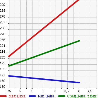 Аукционная статистика: График изменения цены MERCEDES BENZ SLK 2003 170465 в зависимости от аукционных оценок