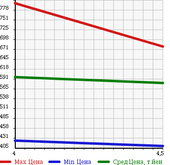 Аукционная статистика: График изменения цены MERCEDES BENZ SLK 2007 171442 в зависимости от аукционных оценок