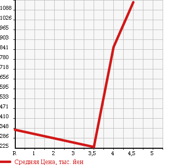 Аукционная статистика: График изменения цены MERCEDES BENZ SLK 2008 171445 в зависимости от аукционных оценок