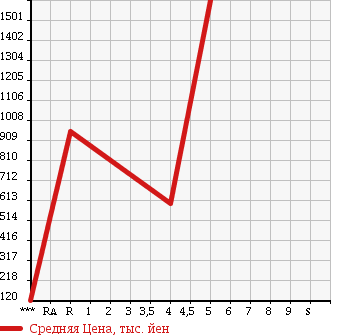 Аукционная статистика: График изменения цены MERCEDES BENZ SLK 2009 171445 в зависимости от аукционных оценок