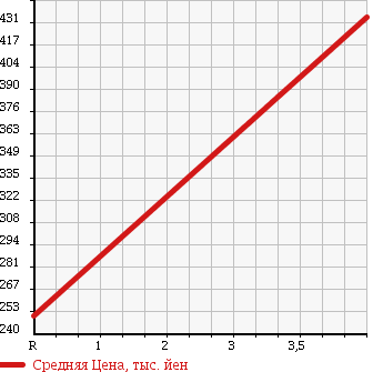 Аукционная статистика: График изменения цены MERCEDES BENZ SLK 2005 171454 в зависимости от аукционных оценок