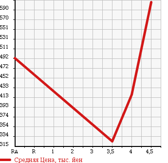Аукционная статистика: График изменения цены MERCEDES BENZ SLK 2006 171454 в зависимости от аукционных оценок