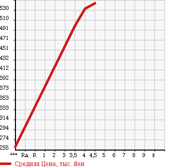 Аукционная статистика: График изменения цены MERCEDES BENZ SLK 2004 171456 в зависимости от аукционных оценок