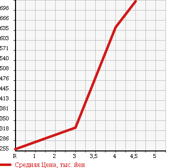 Аукционная статистика: График изменения цены MERCEDES BENZ SLK 2005 171456 в зависимости от аукционных оценок