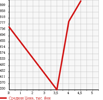 Аукционная статистика: График изменения цены MERCEDES BENZ SLK 2006 171456 в зависимости от аукционных оценок