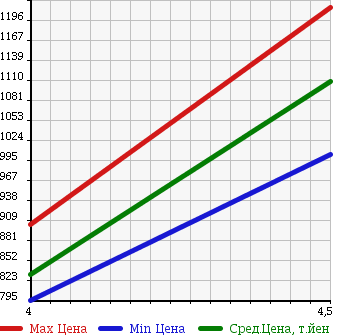 Аукционная статистика: График изменения цены MERCEDES BENZ SLK 2007 171456 в зависимости от аукционных оценок