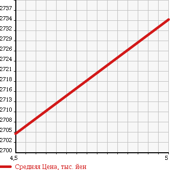 Аукционная статистика: График изменения цены MERCEDES BENZ SLK 2015 172434 в зависимости от аукционных оценок