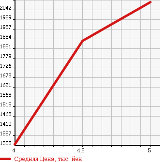 Аукционная статистика: График изменения цены MERCEDES BENZ SLK 2012 172448 в зависимости от аукционных оценок