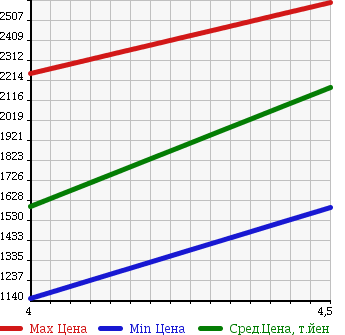 Аукционная статистика: График изменения цены MERCEDES BENZ SLK 2013 172448 в зависимости от аукционных оценок