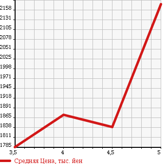Аукционная статистика: График изменения цены MERCEDES BENZ SLK 2011 172457 в зависимости от аукционных оценок