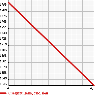 Аукционная статистика: График изменения цены MERCEDES BENZ SLK 2012 172457 в зависимости от аукционных оценок