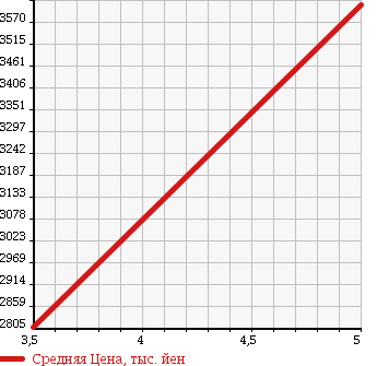 Аукционная статистика: График изменения цены MERCEDES BENZ SLK 2014 172475 в зависимости от аукционных оценок