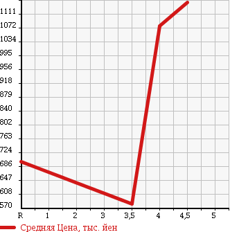 Аукционная статистика: График изменения цены MERCEDES BENZ A CLASS 2012 176042 в зависимости от аукционных оценок