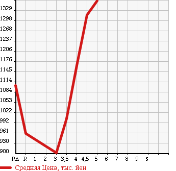 Аукционная статистика: График изменения цены MERCEDES BENZ A CLASS 2013 176042 в зависимости от аукционных оценок