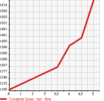 Аукционная статистика: График изменения цены MERCEDES BENZ A CLASS 2014 176042 в зависимости от аукционных оценок