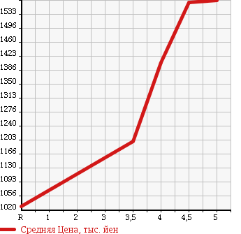 Аукционная статистика: График изменения цены MERCEDES BENZ A CLASS 2015 176042 в зависимости от аукционных оценок