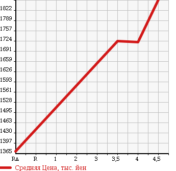 Аукционная статистика: График изменения цены MERCEDES BENZ A CLASS 2013 176044 в зависимости от аукционных оценок