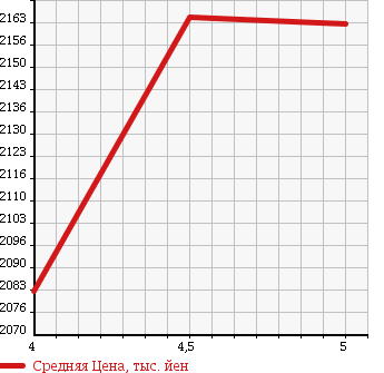 Аукционная статистика: График изменения цены MERCEDES BENZ A CLASS 2014 176044 в зависимости от аукционных оценок
