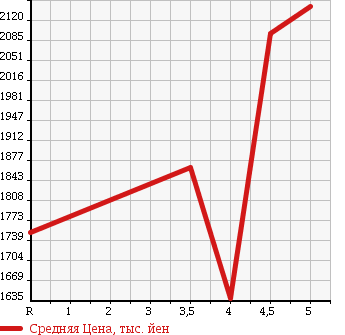 Аукционная статистика: График изменения цены MERCEDES BENZ A CLASS 2014 176046 в зависимости от аукционных оценок