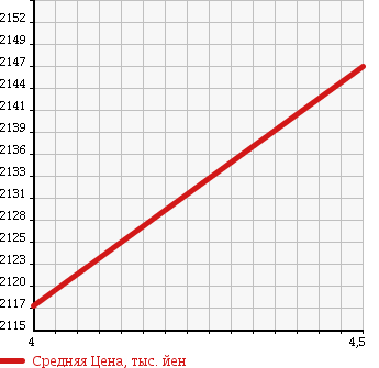 Аукционная статистика: График изменения цены MERCEDES BENZ A CLASS 2015 176046 в зависимости от аукционных оценок