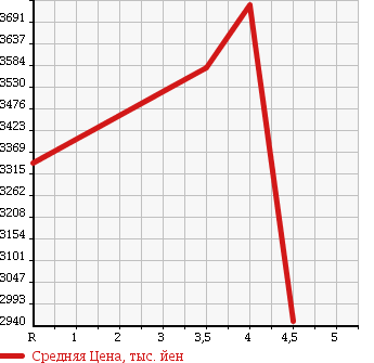 Аукционная статистика: График изменения цены MERCEDES BENZ AMG A CLASS 2013 176052 в зависимости от аукционных оценок