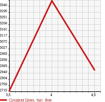 Аукционная статистика: График изменения цены MERCEDES BENZ AMG A CLASS 2014 176052 в зависимости от аукционных оценок
