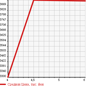 Аукционная статистика: График изменения цены MERCEDES BENZ AMG A CLASS 2017 176052 в зависимости от аукционных оценок