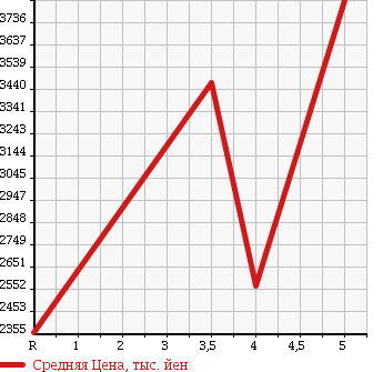 Аукционная статистика: График изменения цены MERCEDES BENZ A CLASS 2013 176052 в зависимости от аукционных оценок