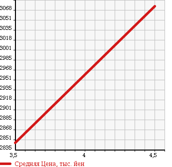 Аукционная статистика: График изменения цены MERCEDES BENZ A CLASS 2014 176052 в зависимости от аукционных оценок